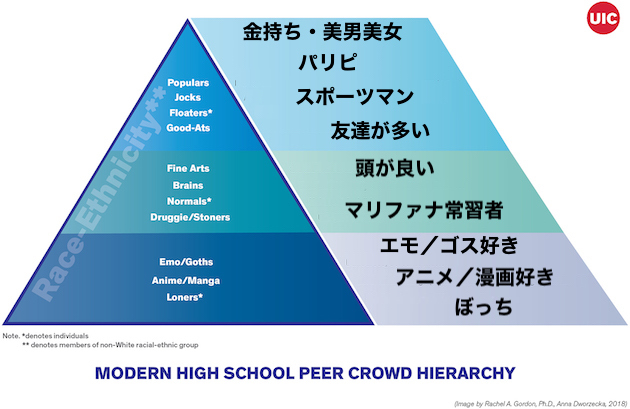 悲報 アメリカのスクールカーストでアニメオタクは最下層に認定される ベア速