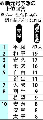 アンケート回答者さん 新元号予想の最多投票を 平和 にしてしまうｗｗｗｗｗｗ ベア速